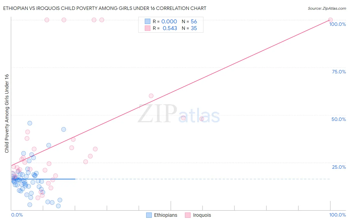 Ethiopian vs Iroquois Child Poverty Among Girls Under 16