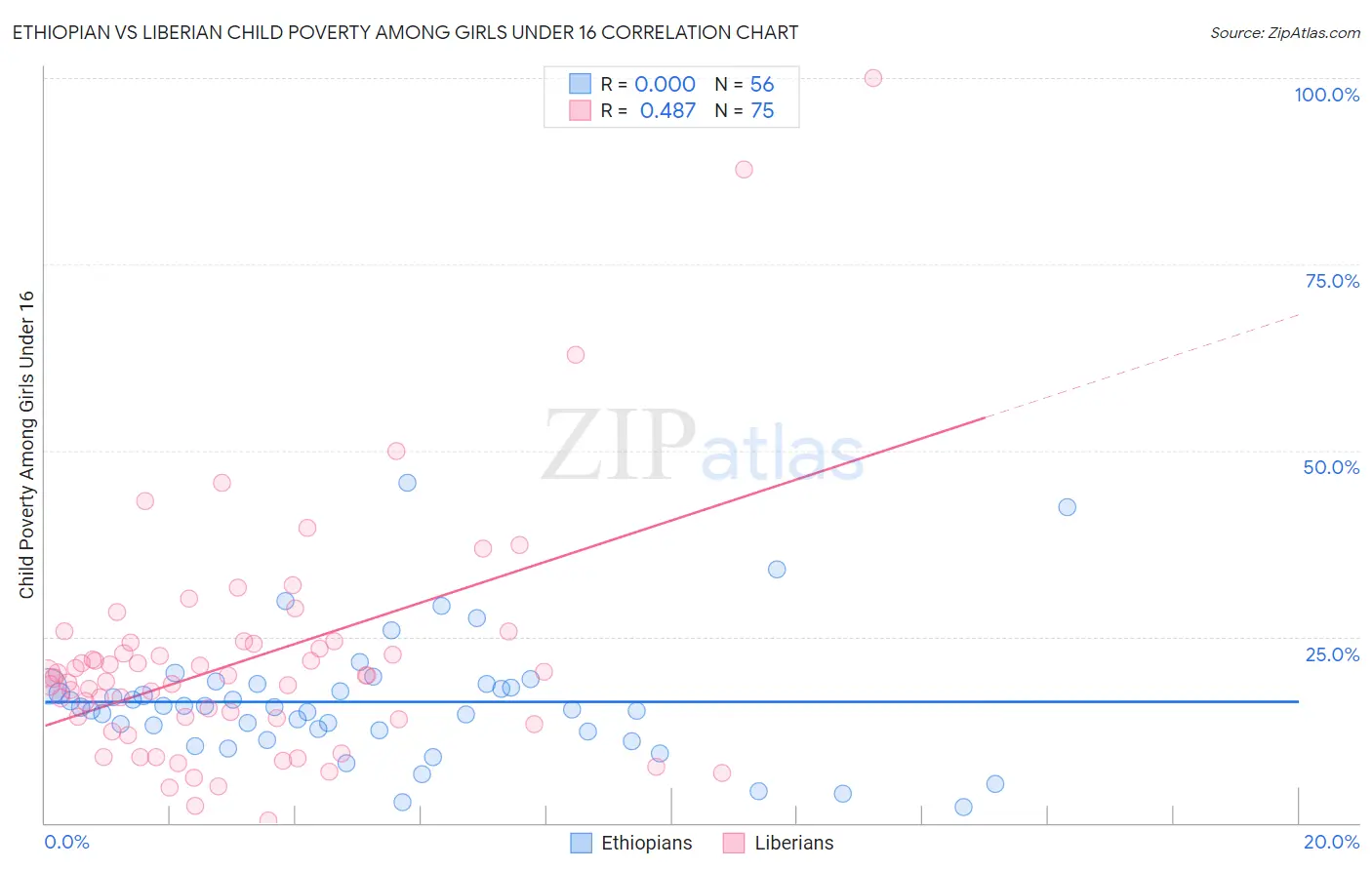 Ethiopian vs Liberian Child Poverty Among Girls Under 16