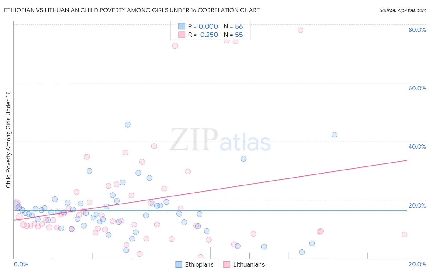 Ethiopian vs Lithuanian Child Poverty Among Girls Under 16