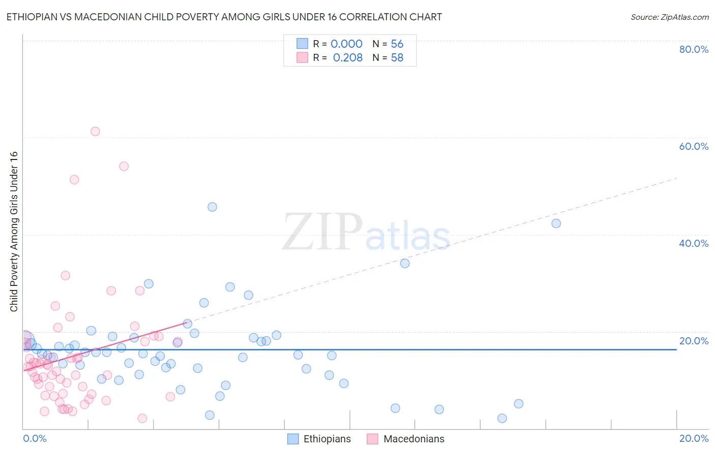 Ethiopian vs Macedonian Child Poverty Among Girls Under 16