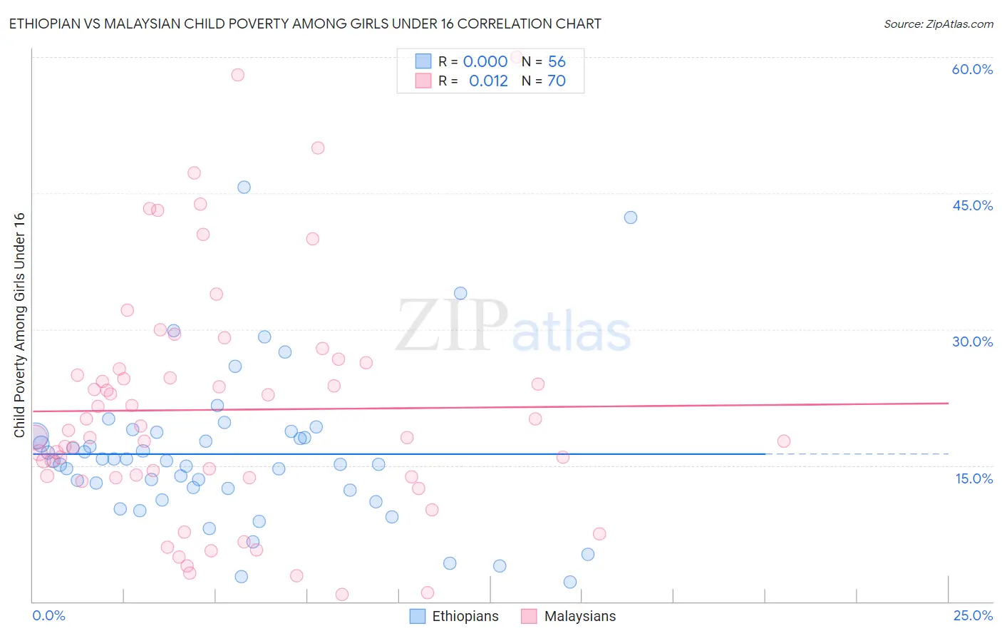 Ethiopian vs Malaysian Child Poverty Among Girls Under 16