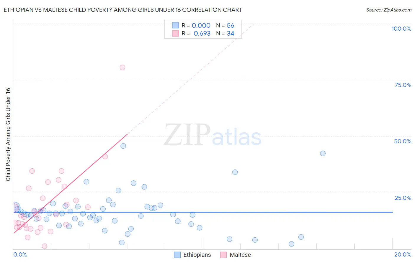 Ethiopian vs Maltese Child Poverty Among Girls Under 16