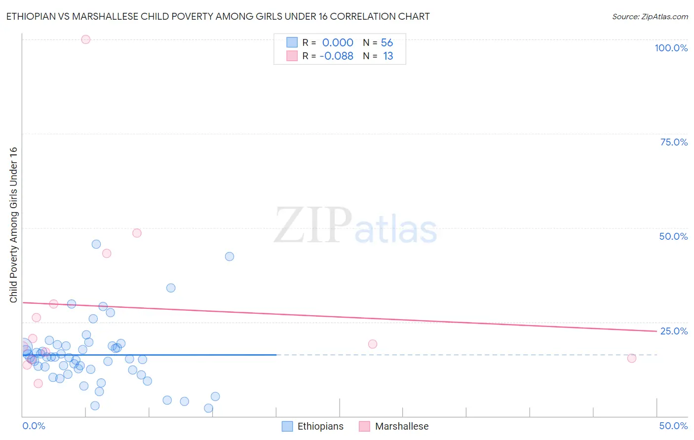 Ethiopian vs Marshallese Child Poverty Among Girls Under 16