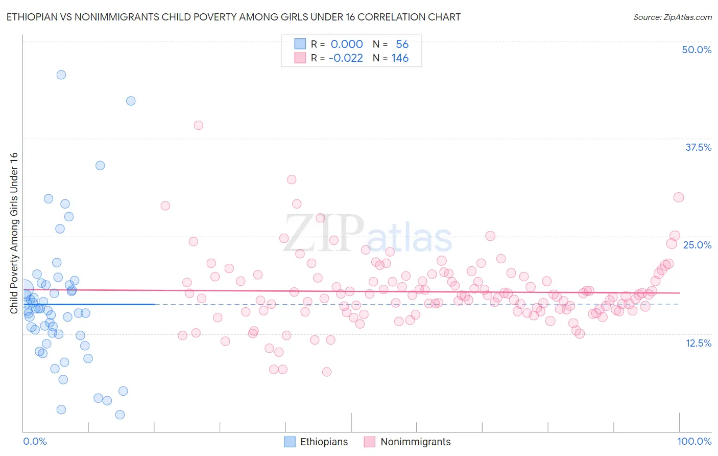 Ethiopian vs Nonimmigrants Child Poverty Among Girls Under 16