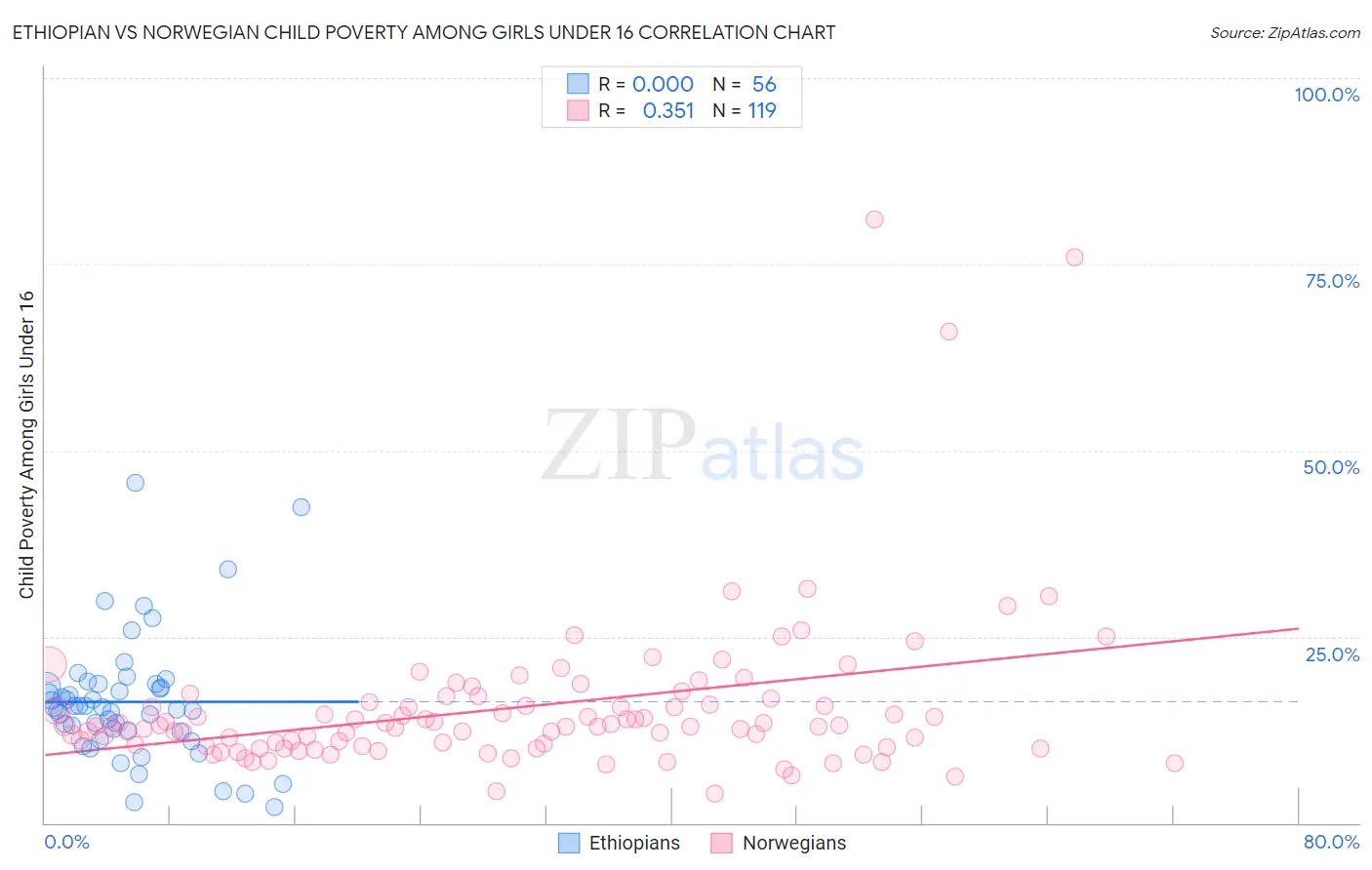 Ethiopian vs Norwegian Child Poverty Among Girls Under 16