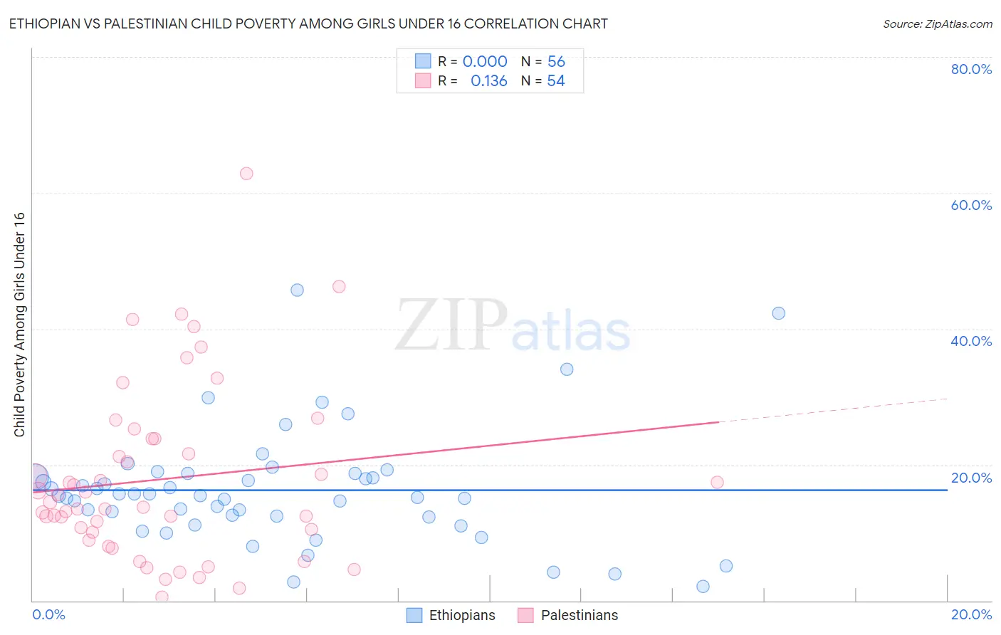 Ethiopian vs Palestinian Child Poverty Among Girls Under 16