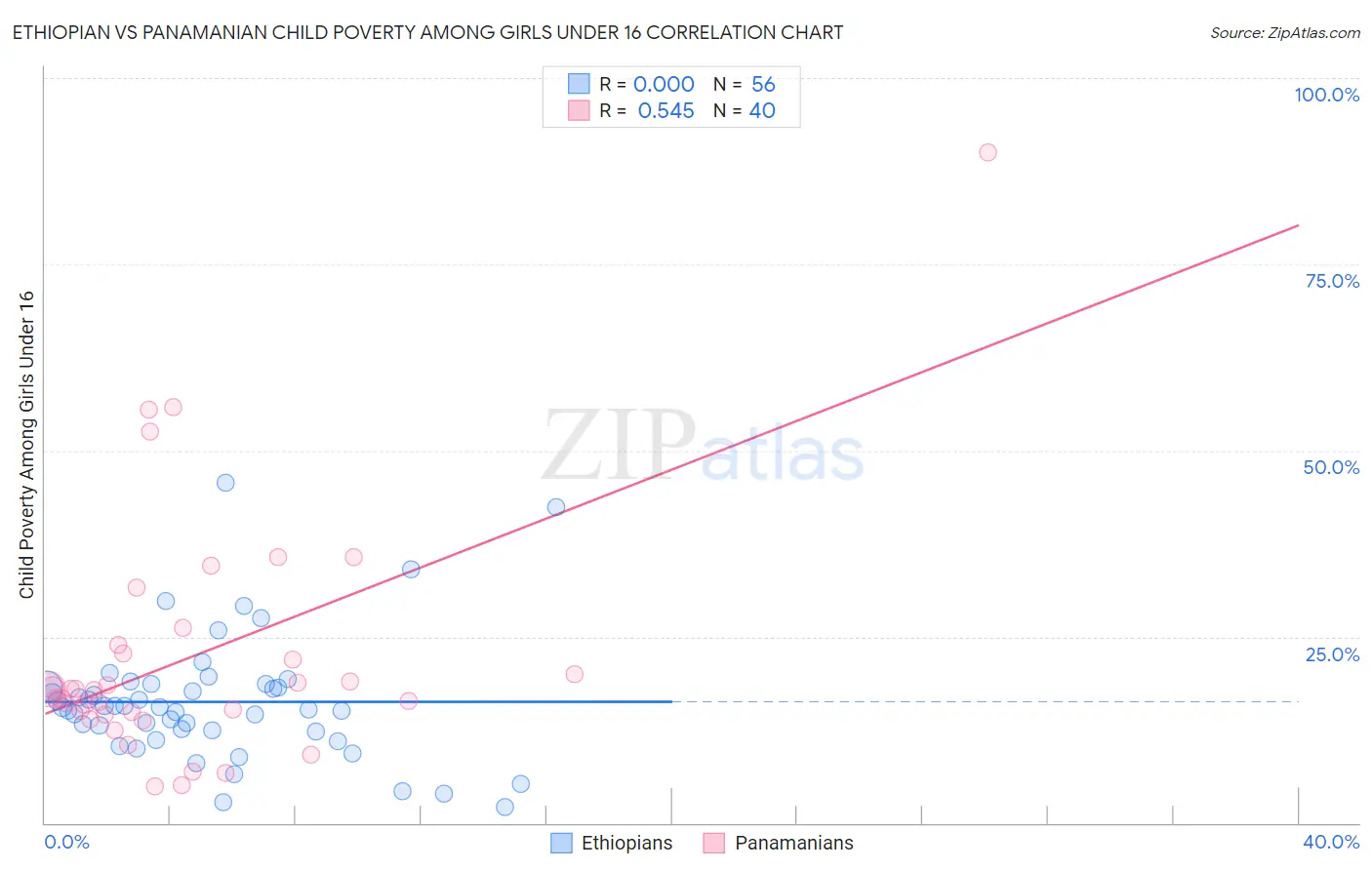 Ethiopian vs Panamanian Child Poverty Among Girls Under 16