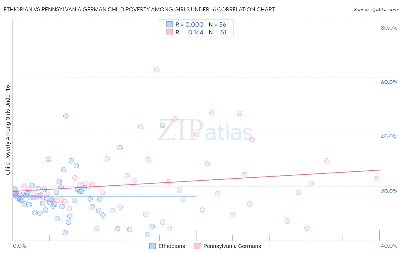 Ethiopian vs Pennsylvania German Child Poverty Among Girls Under 16