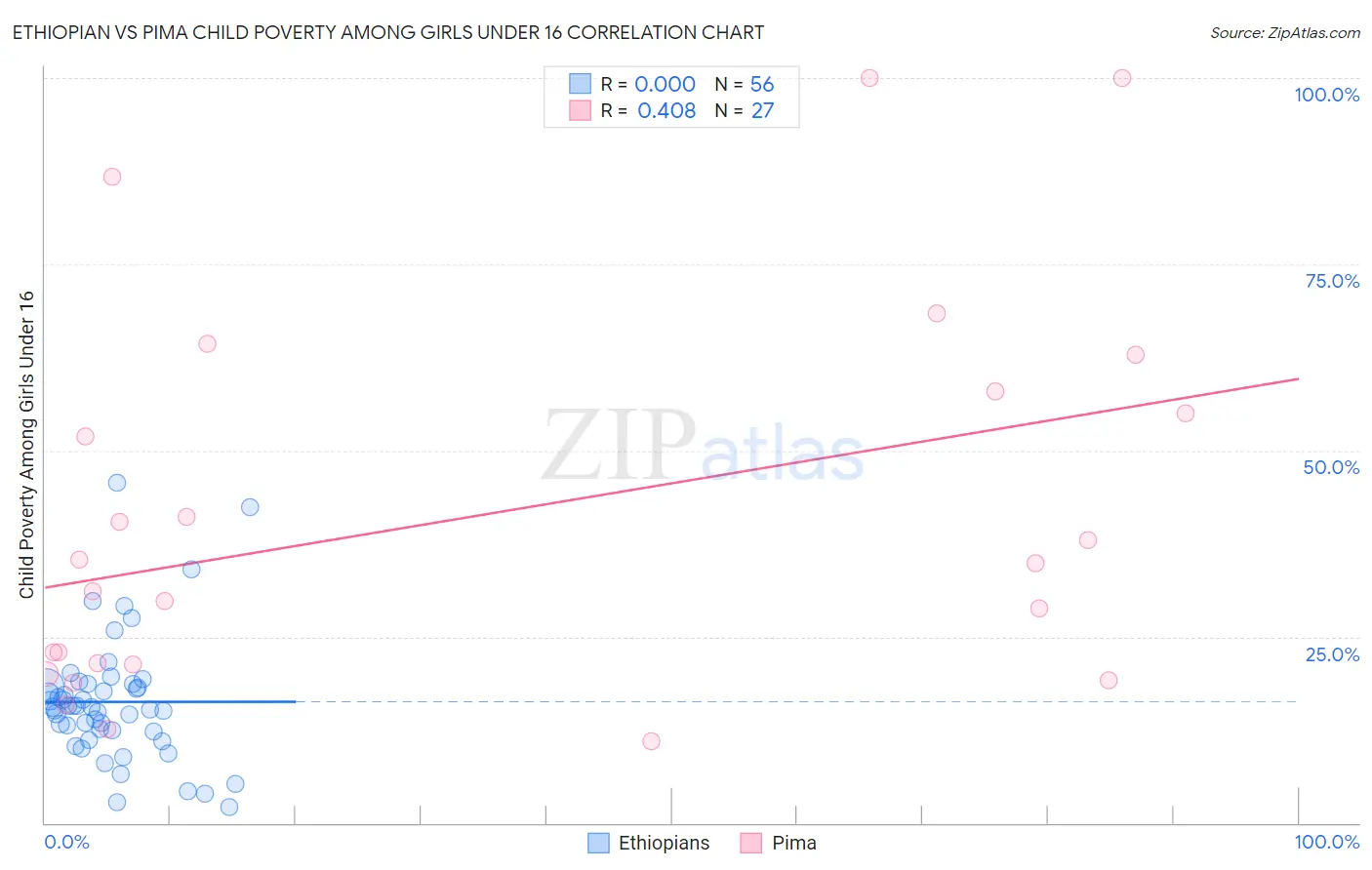 Ethiopian vs Pima Child Poverty Among Girls Under 16