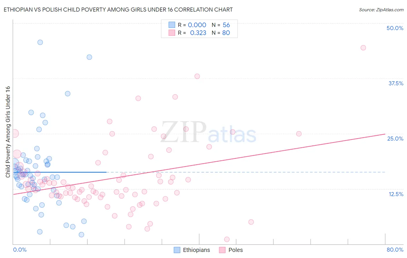 Ethiopian vs Polish Child Poverty Among Girls Under 16
