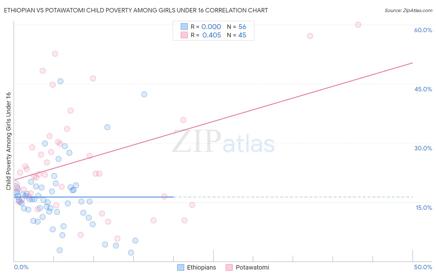 Ethiopian vs Potawatomi Child Poverty Among Girls Under 16