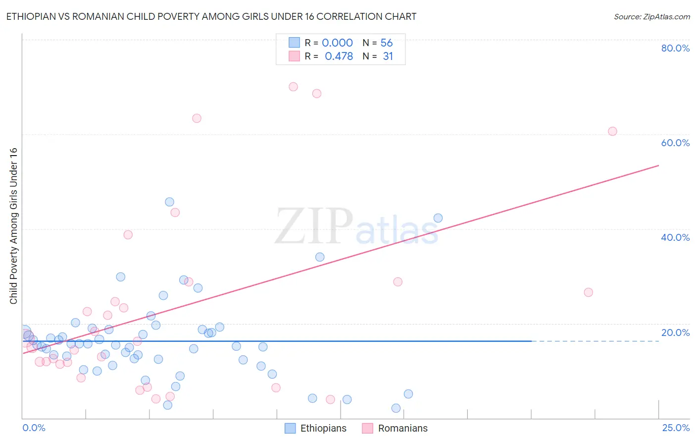 Ethiopian vs Romanian Child Poverty Among Girls Under 16