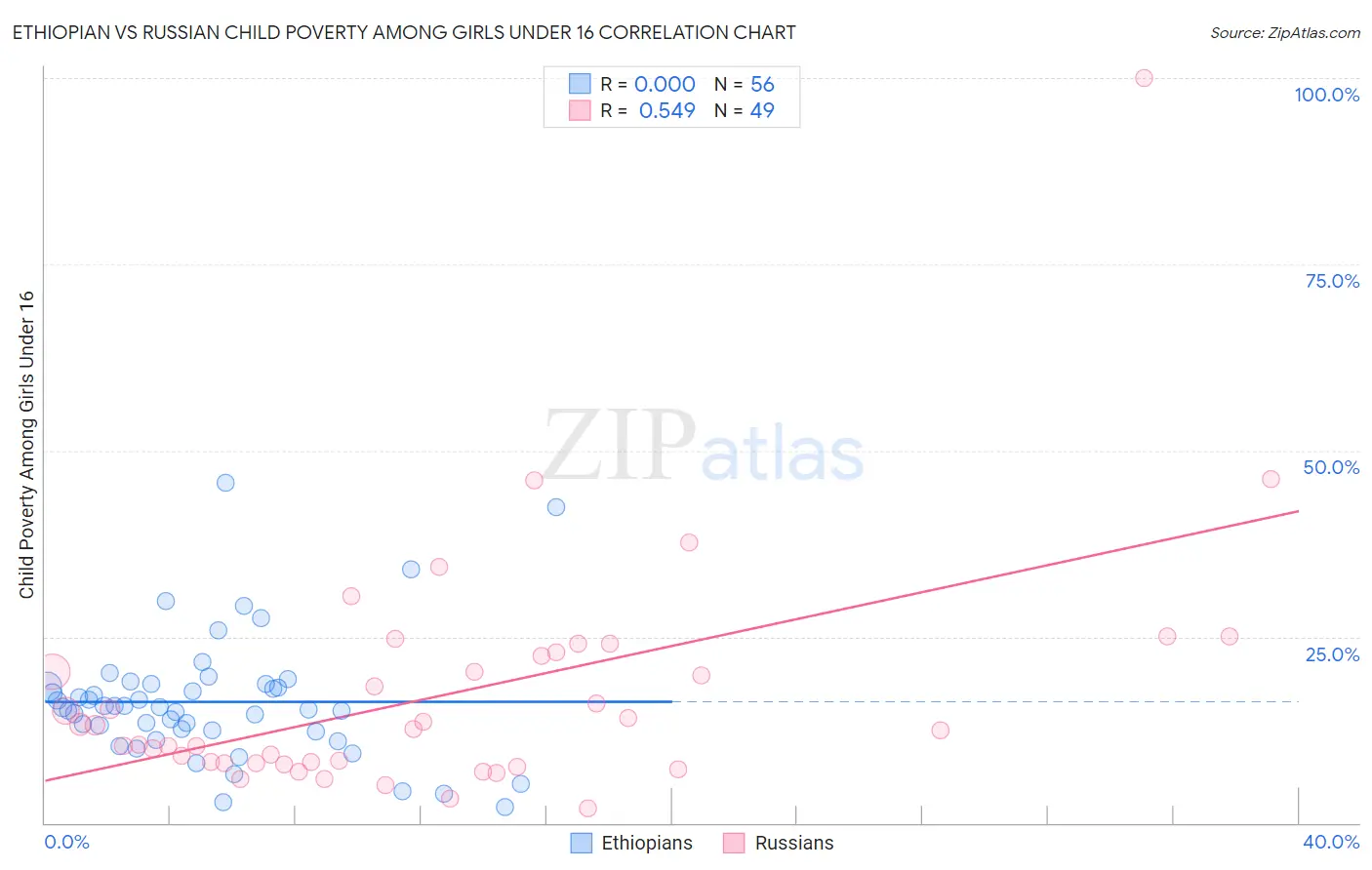 Ethiopian vs Russian Child Poverty Among Girls Under 16