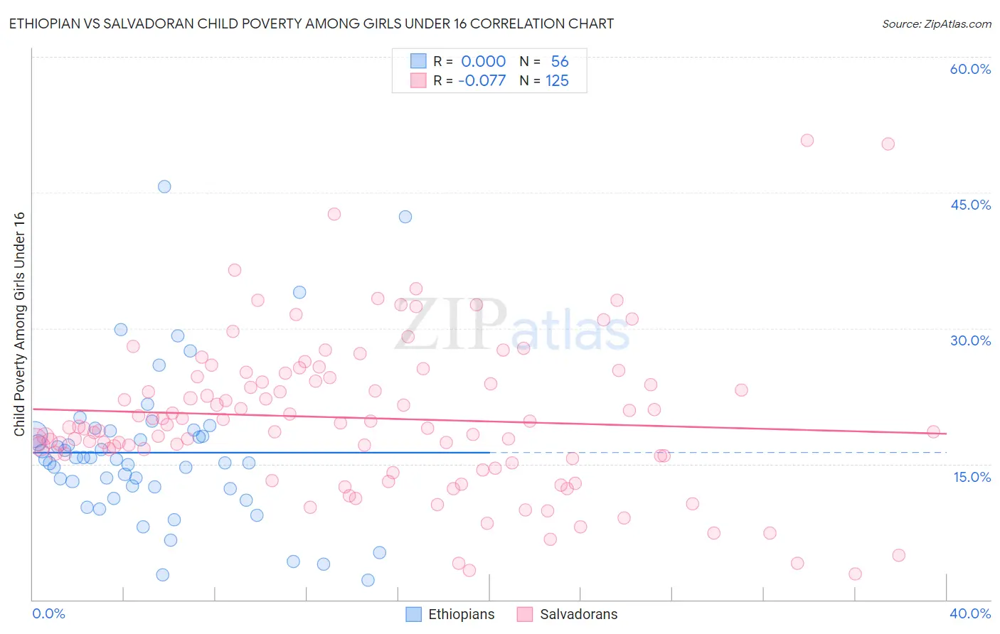 Ethiopian vs Salvadoran Child Poverty Among Girls Under 16