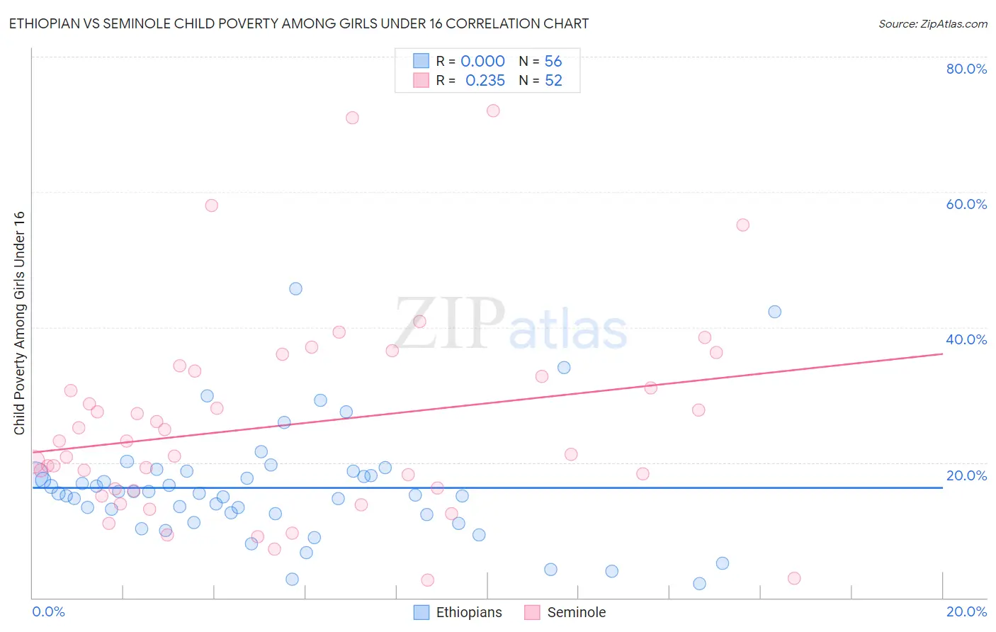 Ethiopian vs Seminole Child Poverty Among Girls Under 16