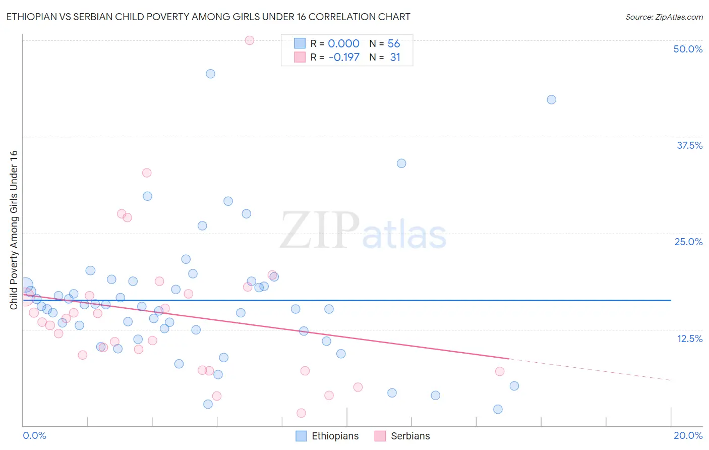 Ethiopian vs Serbian Child Poverty Among Girls Under 16
