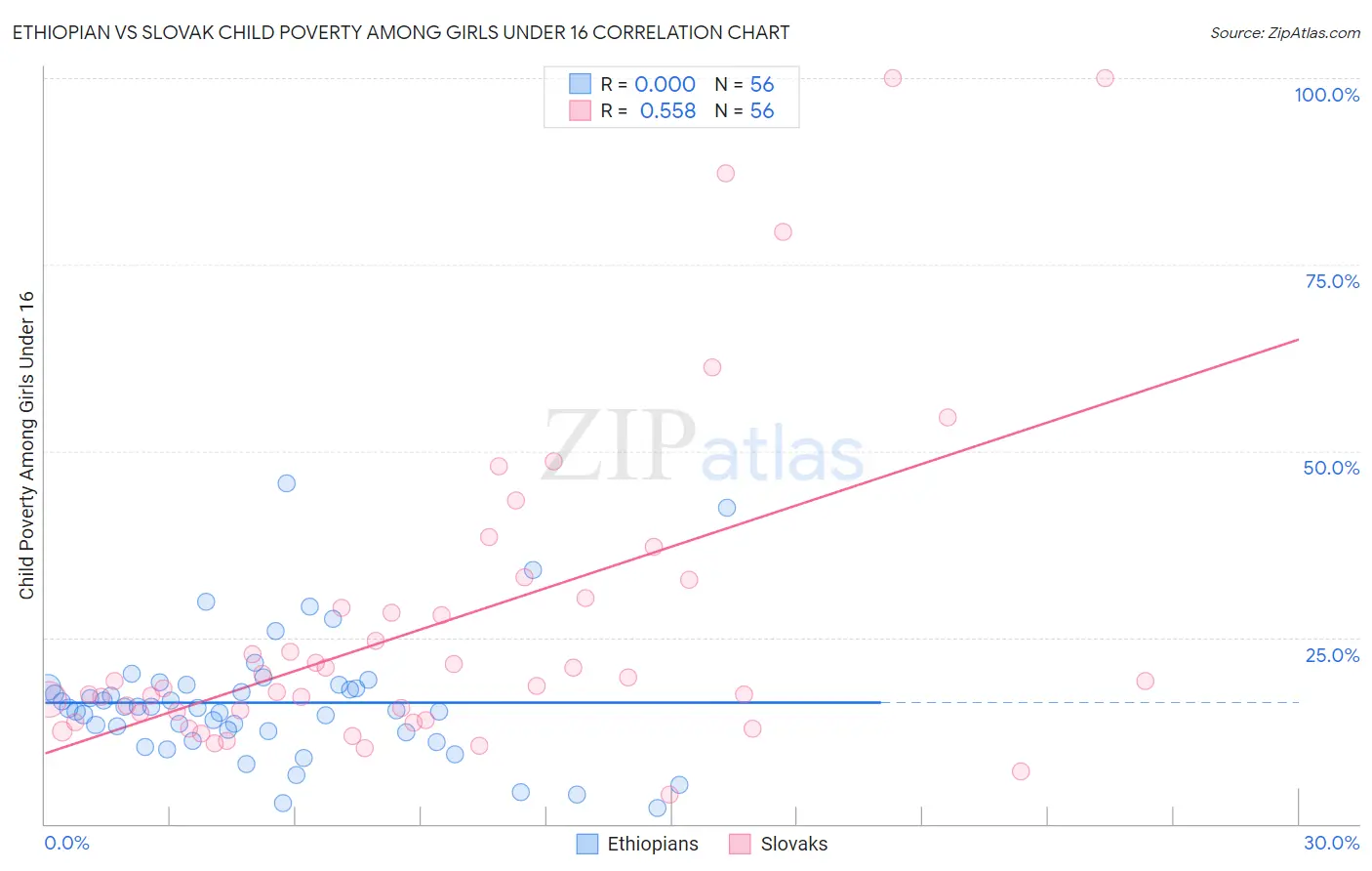 Ethiopian vs Slovak Child Poverty Among Girls Under 16