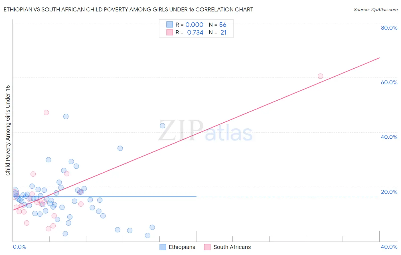 Ethiopian vs South African Child Poverty Among Girls Under 16