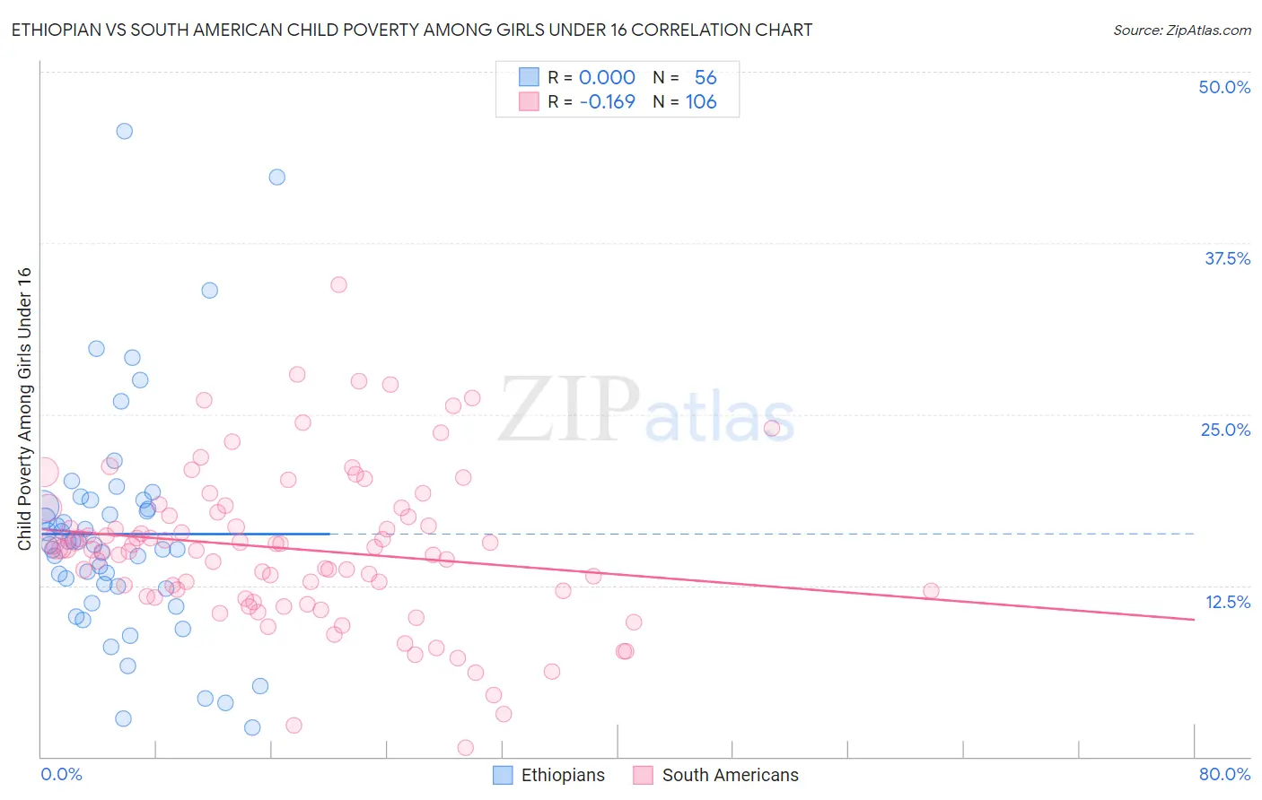 Ethiopian vs South American Child Poverty Among Girls Under 16