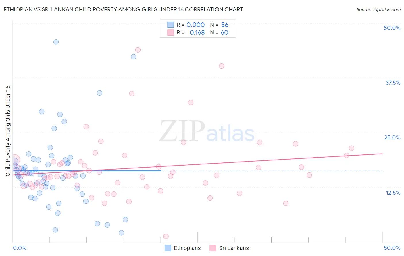 Ethiopian vs Sri Lankan Child Poverty Among Girls Under 16