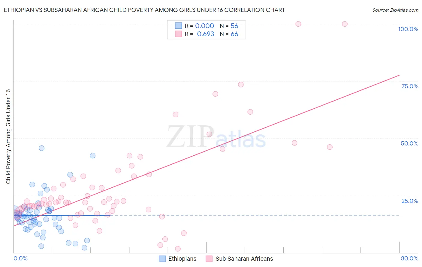 Ethiopian vs Subsaharan African Child Poverty Among Girls Under 16