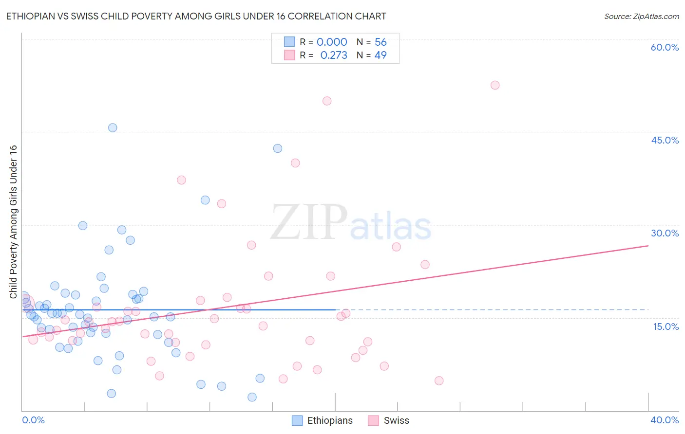 Ethiopian vs Swiss Child Poverty Among Girls Under 16