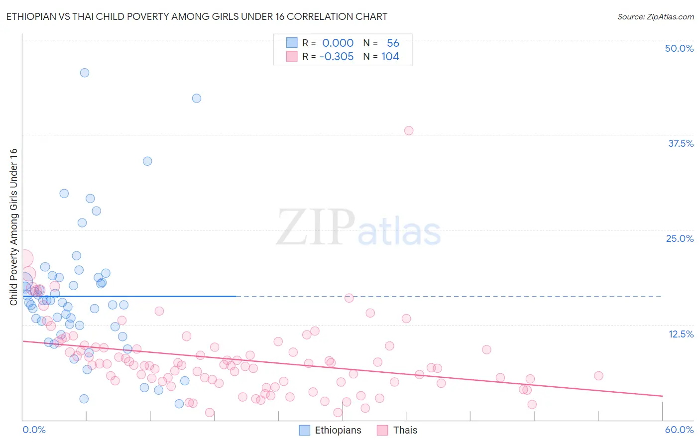 Ethiopian vs Thai Child Poverty Among Girls Under 16