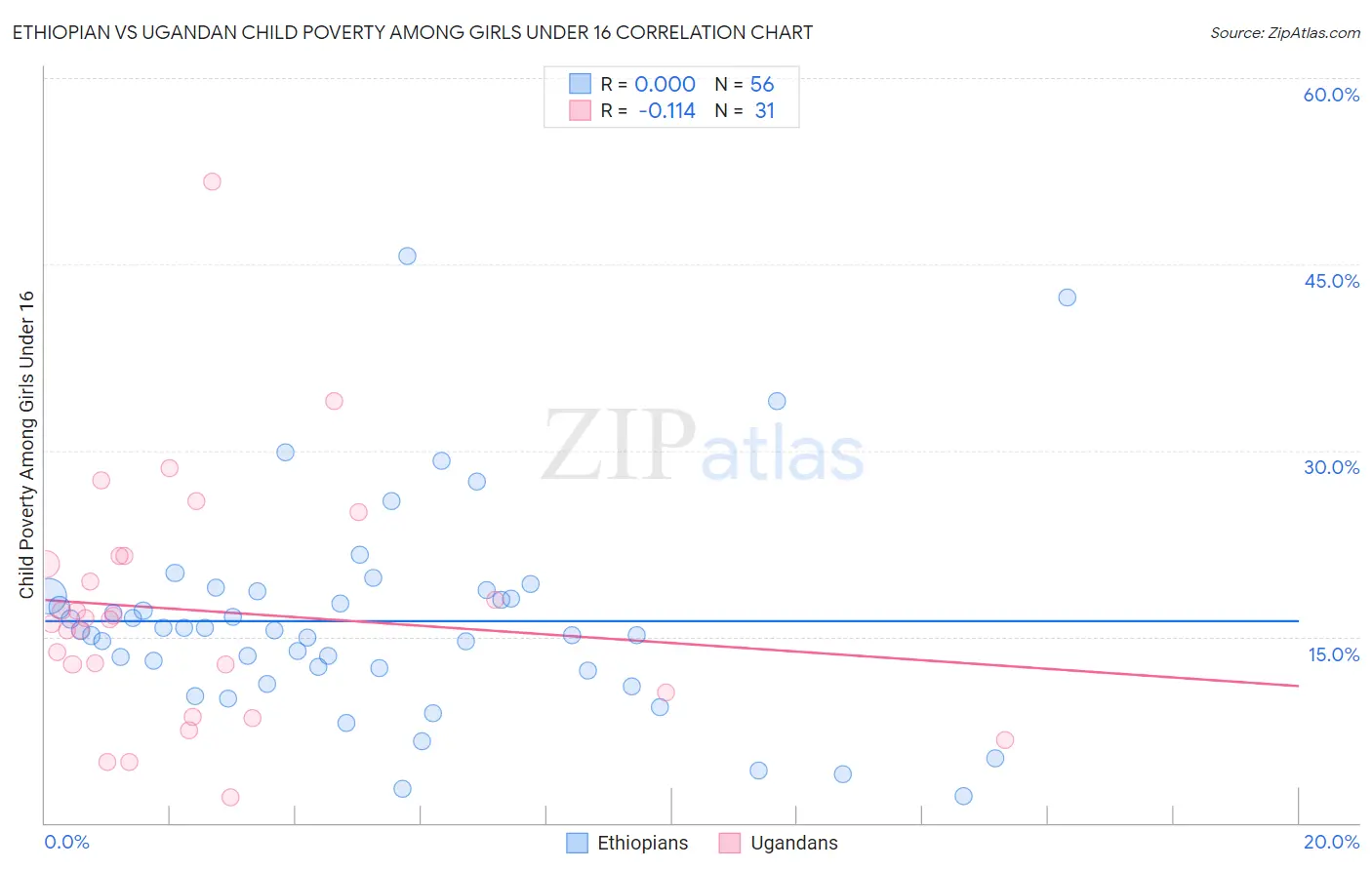 Ethiopian vs Ugandan Child Poverty Among Girls Under 16