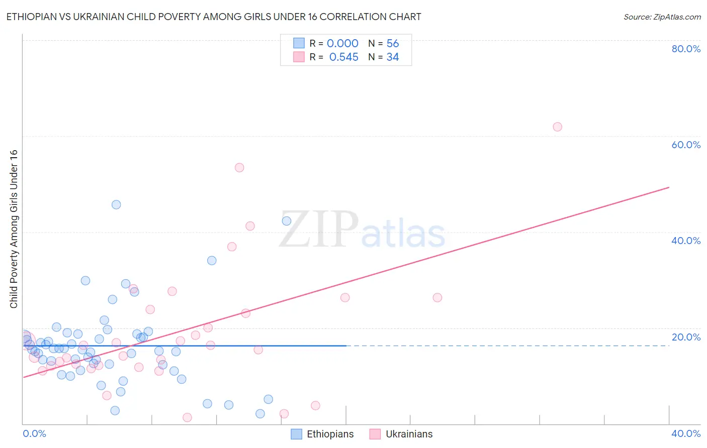 Ethiopian vs Ukrainian Child Poverty Among Girls Under 16