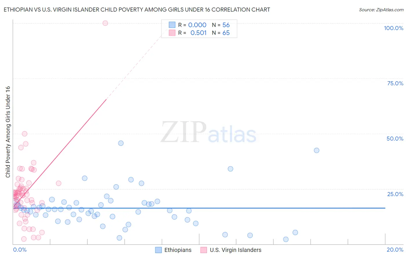 Ethiopian vs U.S. Virgin Islander Child Poverty Among Girls Under 16