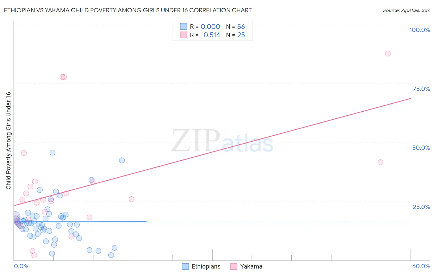 Ethiopian vs Yakama Child Poverty Among Girls Under 16