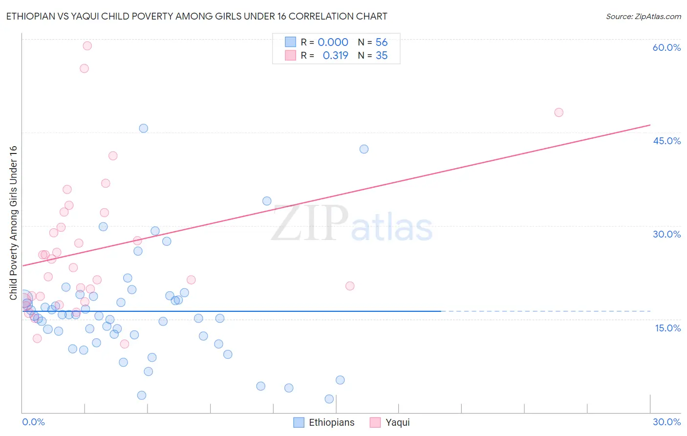 Ethiopian vs Yaqui Child Poverty Among Girls Under 16