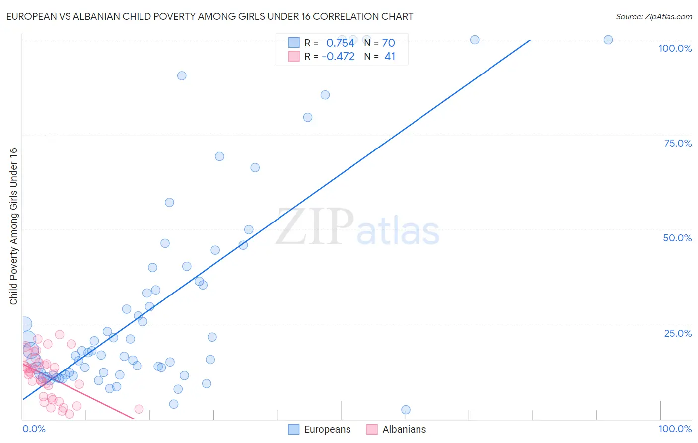 European vs Albanian Child Poverty Among Girls Under 16