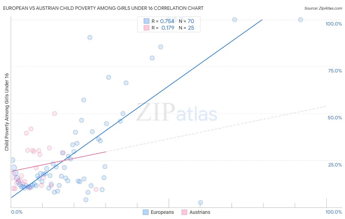 European vs Austrian Child Poverty Among Girls Under 16