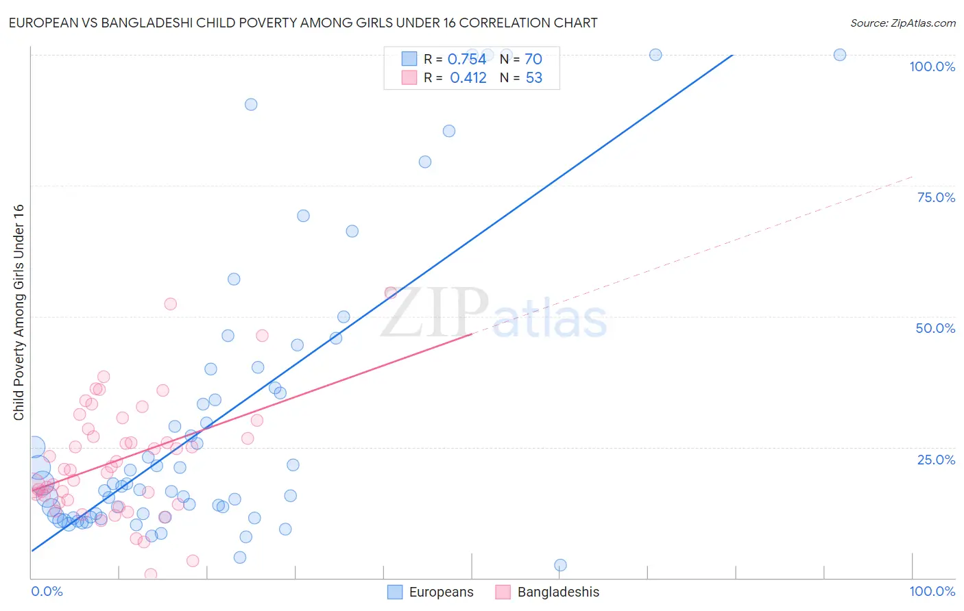 European vs Bangladeshi Child Poverty Among Girls Under 16