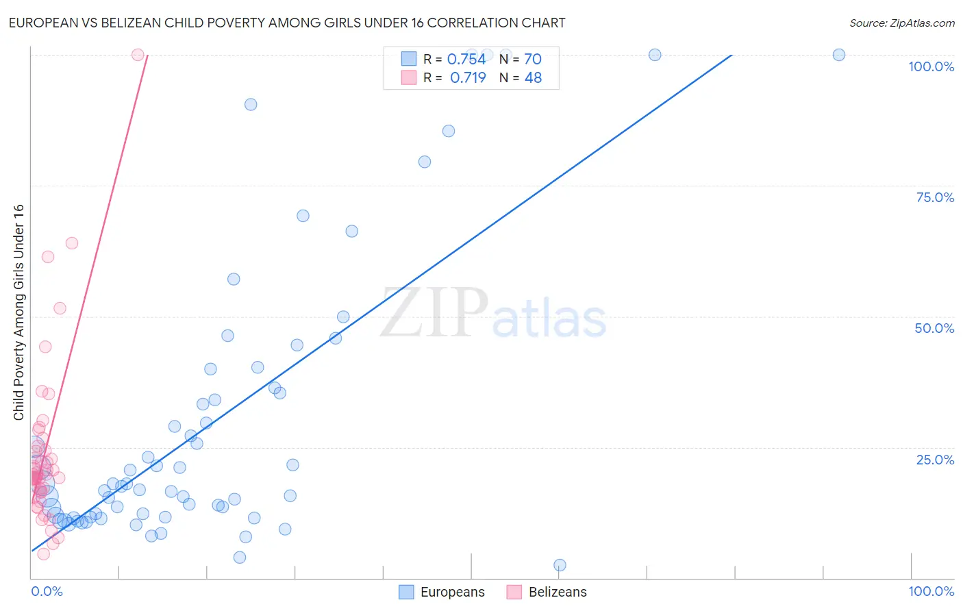 European vs Belizean Child Poverty Among Girls Under 16