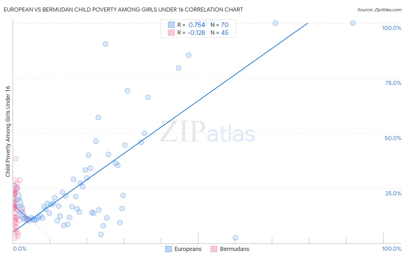 European vs Bermudan Child Poverty Among Girls Under 16