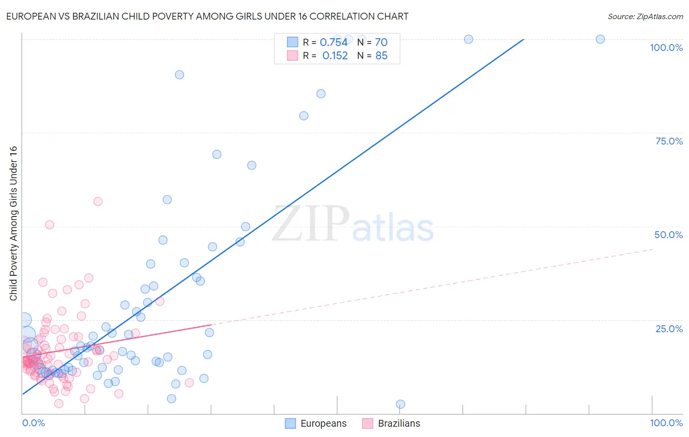 European vs Brazilian Child Poverty Among Girls Under 16