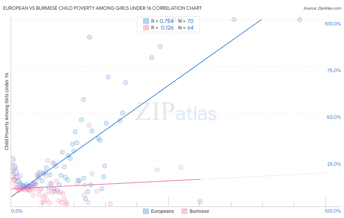 European vs Burmese Child Poverty Among Girls Under 16