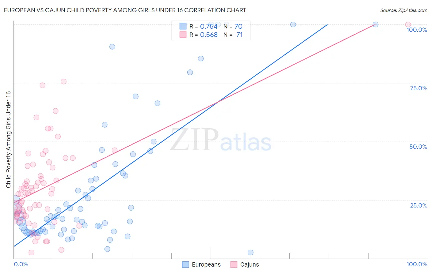 European vs Cajun Child Poverty Among Girls Under 16