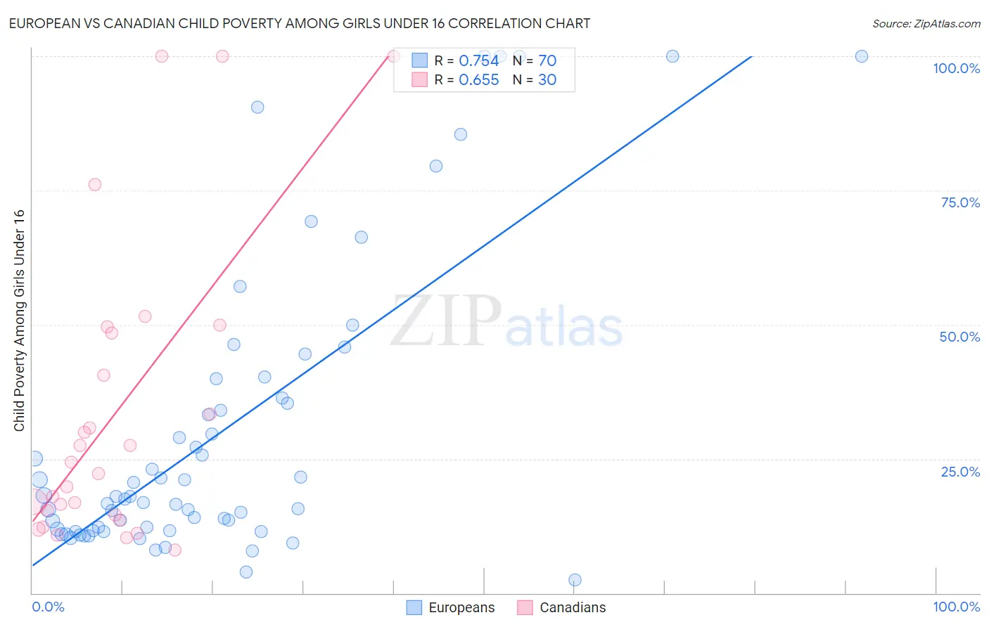 European vs Canadian Child Poverty Among Girls Under 16