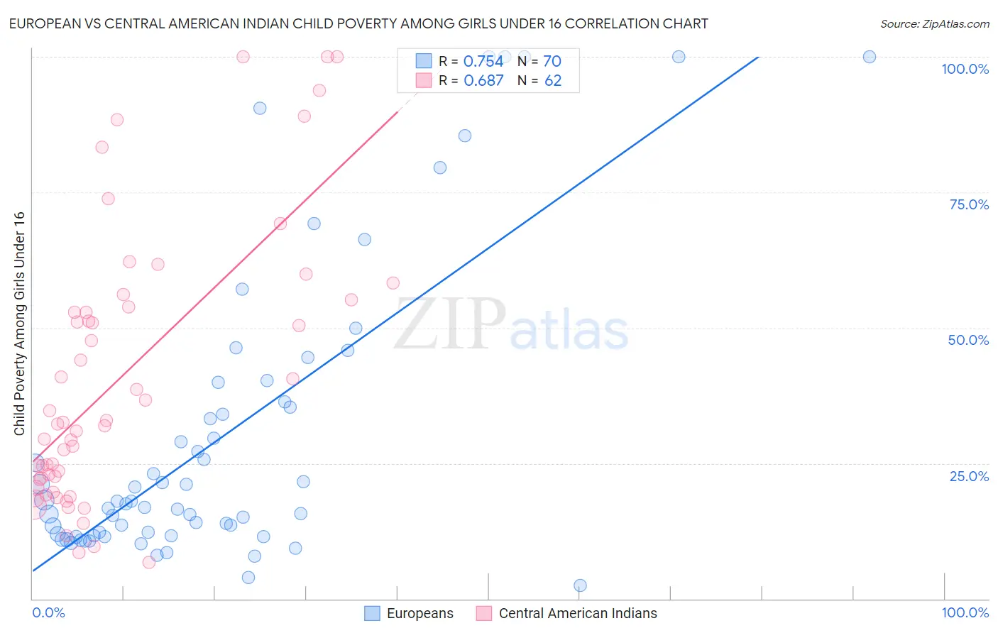 European vs Central American Indian Child Poverty Among Girls Under 16