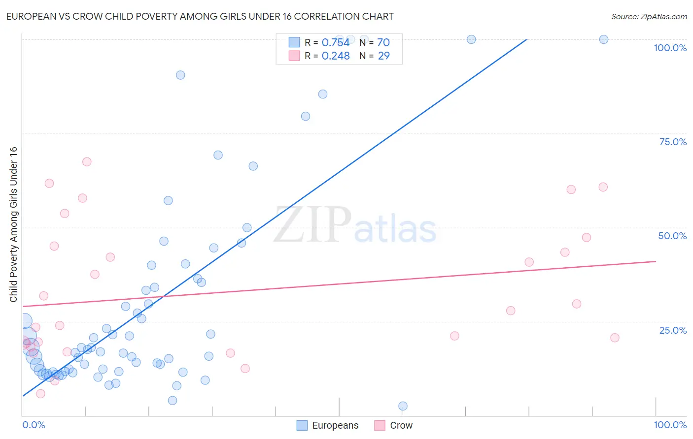 European vs Crow Child Poverty Among Girls Under 16