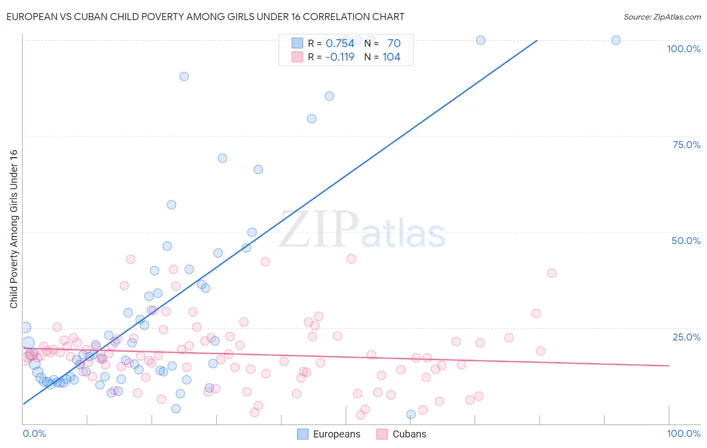 European vs Cuban Child Poverty Among Girls Under 16