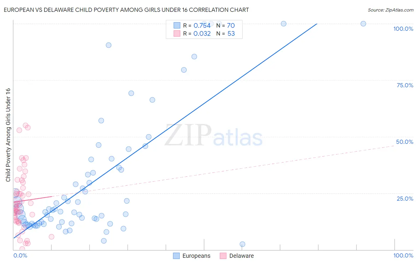 European vs Delaware Child Poverty Among Girls Under 16
