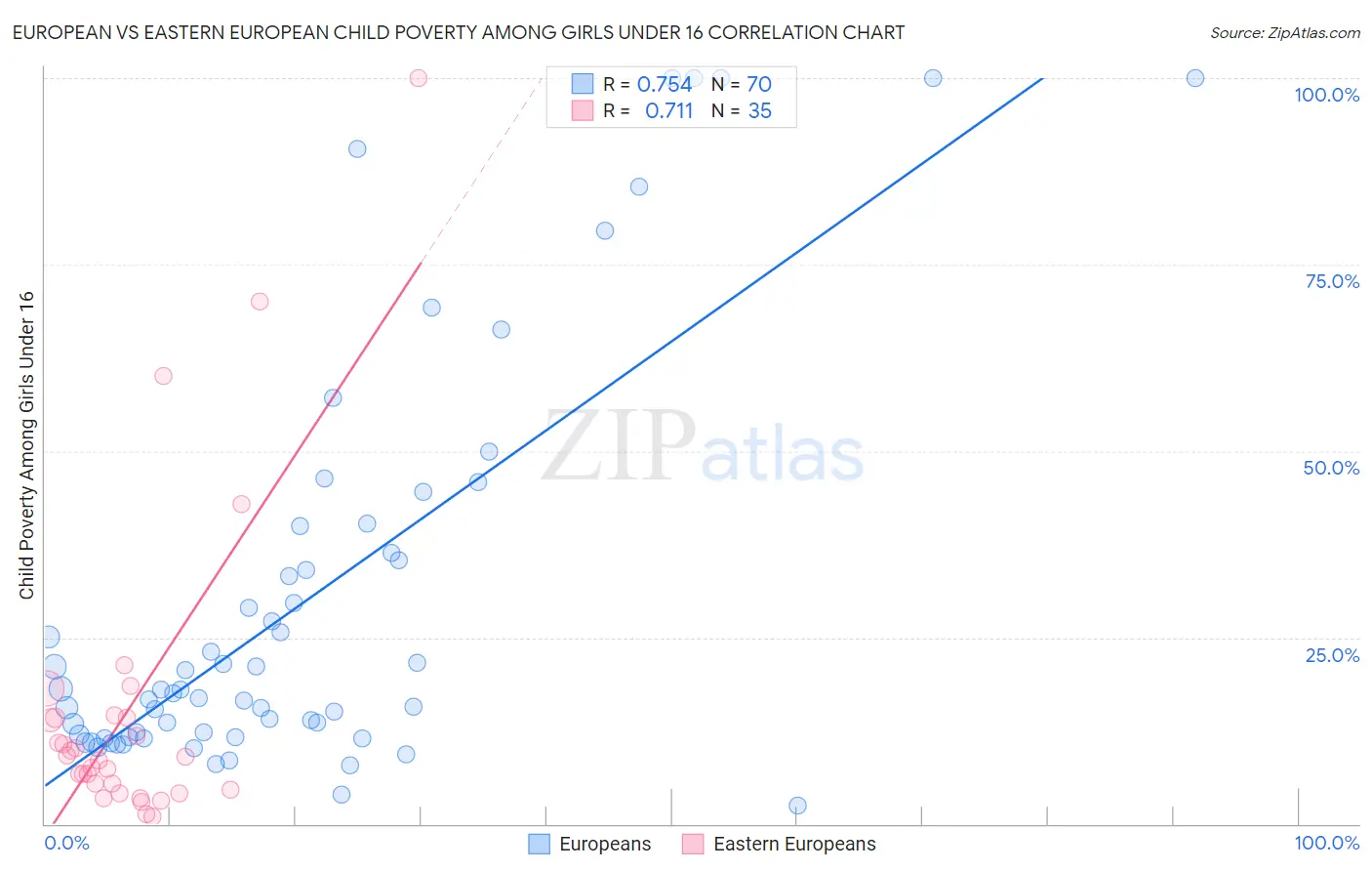 European vs Eastern European Child Poverty Among Girls Under 16
