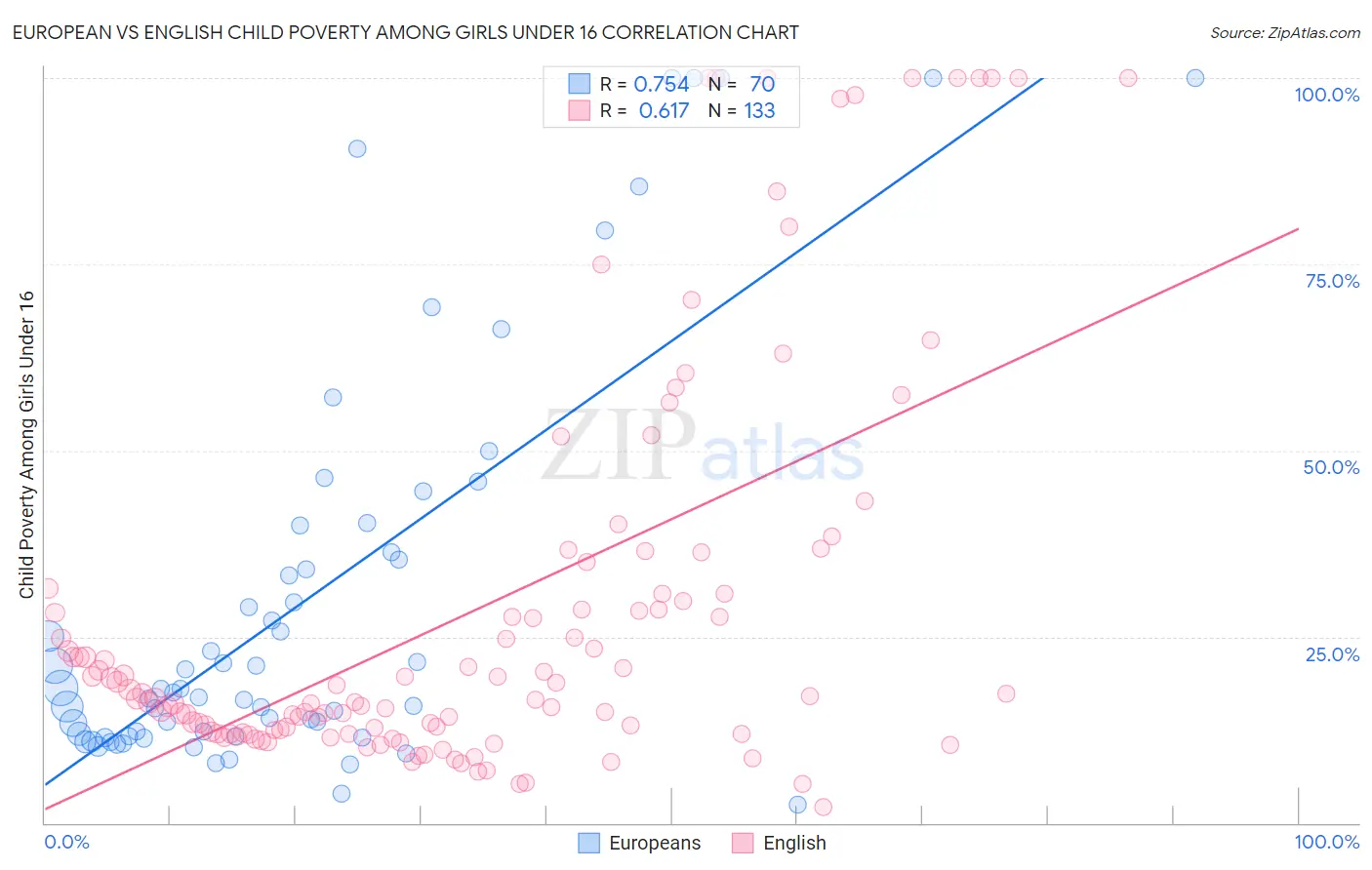 European vs English Child Poverty Among Girls Under 16