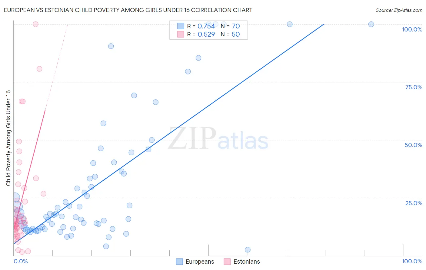 European vs Estonian Child Poverty Among Girls Under 16