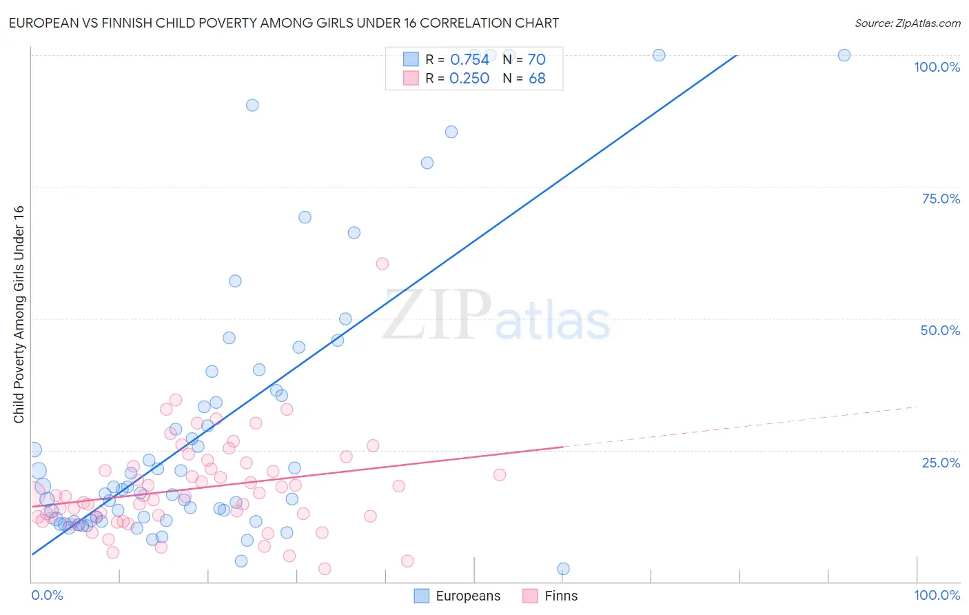 European vs Finnish Child Poverty Among Girls Under 16