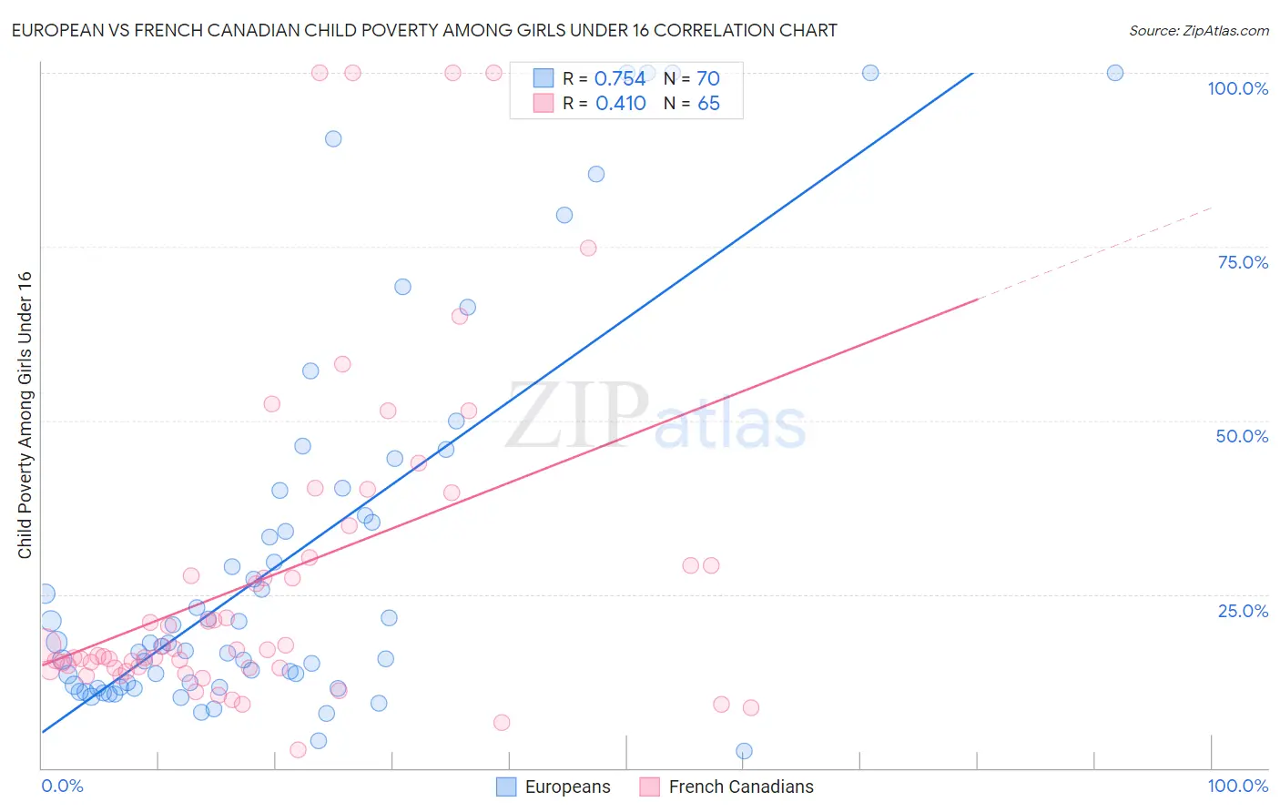 European vs French Canadian Child Poverty Among Girls Under 16